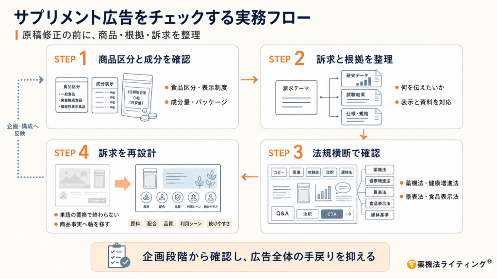 サプリメント広告をチェックする実務フローの図解。原稿修正の前に、商品・根拠・訴求を整理する重要性が示されている。プロセスは4つのステップで構成される。ステップ1:商品区分(一般食品、栄養機能食品、機能性表示食品)と成分の確認。ステップ2:訴求テーマと根拠(研究データ、試験結果など)の整理。ステップ3:薬機法、健康増進法、景品表示法などの法規を横断した、コピー・画像・体験談・注釈・遷移先の確認。ステップ4:単語の置換えで終わらせず、原料・配合・品質・利用シーンに基づいた訴求の再設計。図の下部には、本プロセスの目的として『企画段階から確認し、広告全体の手戻りを抑える』ことが明記されている。