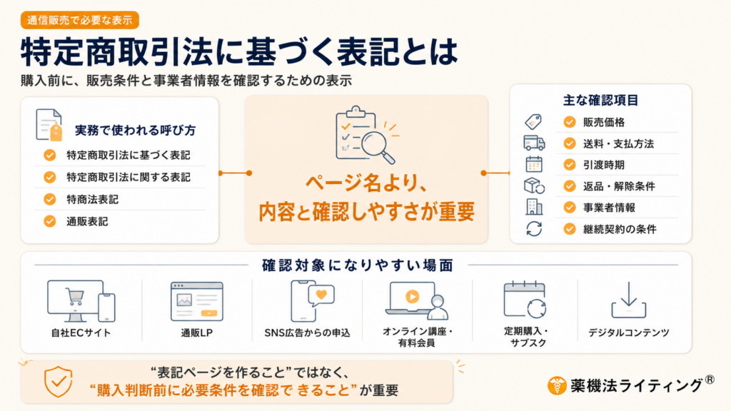 「特定商取引法に基づく表記とは」をテーマにした図解。中央に「ページ名より、内容と確認しやすさが重要」というメッセージを置き、左側に「特定商取引法に基づく表記」「特定商取引法に関する表記」「特商法表記」「通販表記」など実務で使われる呼び方、右側に販売価格、送料・支払方法、引渡時期、返品・解除条件、事業者情報、継続契約の条件といった主な確認項目を配置している。下部では、自社ECサイト、通販LP、SNS広告からの申込、オンライン講座・有料会員、定期購入・サブスク、デジタルコンテンツなど、確認対象になりやすい場面を整理し、購入判断前に必要条件を確認できることが重要だとまとめている。
