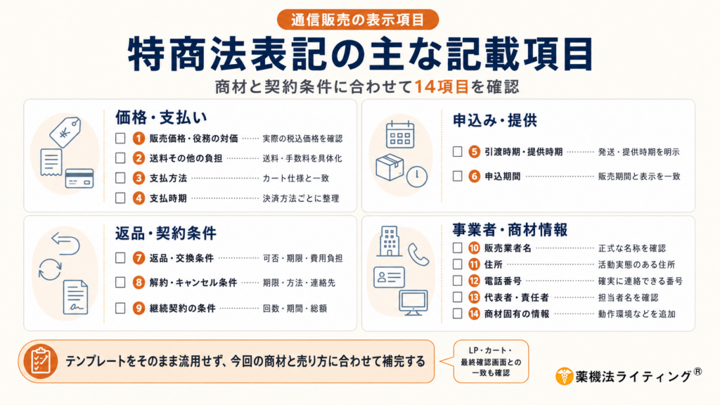 「特商法表記の主な記載項目」を14項目のチェックリストで整理した図解。上段に「価格・支払い」として販売価格、送料その他の負担、支払方法、支払時期、「申込み・提供」として引渡時期・提供時期、申込期間を配置。下段に「返品・契約条件」として返品・交換条件、解約・キャンセル条件、継続契約の条件、「事業者・商材情報」として販売業者名、住所、電話番号、代表者・責任者、商材固有の情報を示している。下部では、テンプレートをそのまま使わず、商材と売り方に合わせて補完し、LP・カート・最終確認画面との一致も確認することが重要だとまとめている。
