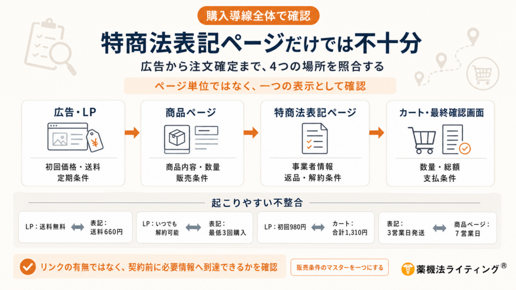 「特商法表記ページだけでは不十分」という見出しの下に、広告・LP、商品ページ、特商法表記ページ、カート・最終確認画面の4つを矢印でつないだ購入導線の図解。各カードには、価格や送料、商品内容、事業者情報、返品・解約条件、数量や総額などの確認項目が示されている。下部には「起こりやすい不整合」として、LPでは送料無料だが表記では送料660円、LPではいつでも解約可能だが表記では最低3回購入、LPでは初回980円だがカートでは合計1,310円、表記では3営業日発送だが商品ページでは7営業日などの食い違い例が整理され、購入導線全体で条件を照合する重要性を示している。