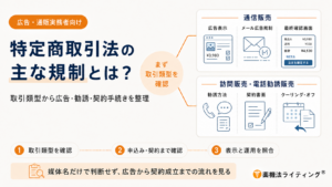 「特定商取引法の禁止行為とは?」という見出しのアイキャッチ画像。中央の「まず取引類型を確認」から、「通信販売」と「訪問・電話勧誘販売」の2つに分岐し、通信販売では広告表示・メール広告・最終確認画面、訪問・電話勧誘販売では勧誘方法・契約書面・クーリングオフを確認する構成になっている。下部では、販売方法を確認する、申込みまで確認する、表示と運用を照合するという3つの判断ポイントを示し、媒体名ではなく広告から契約成立までの流れを見る重要性を伝えている。