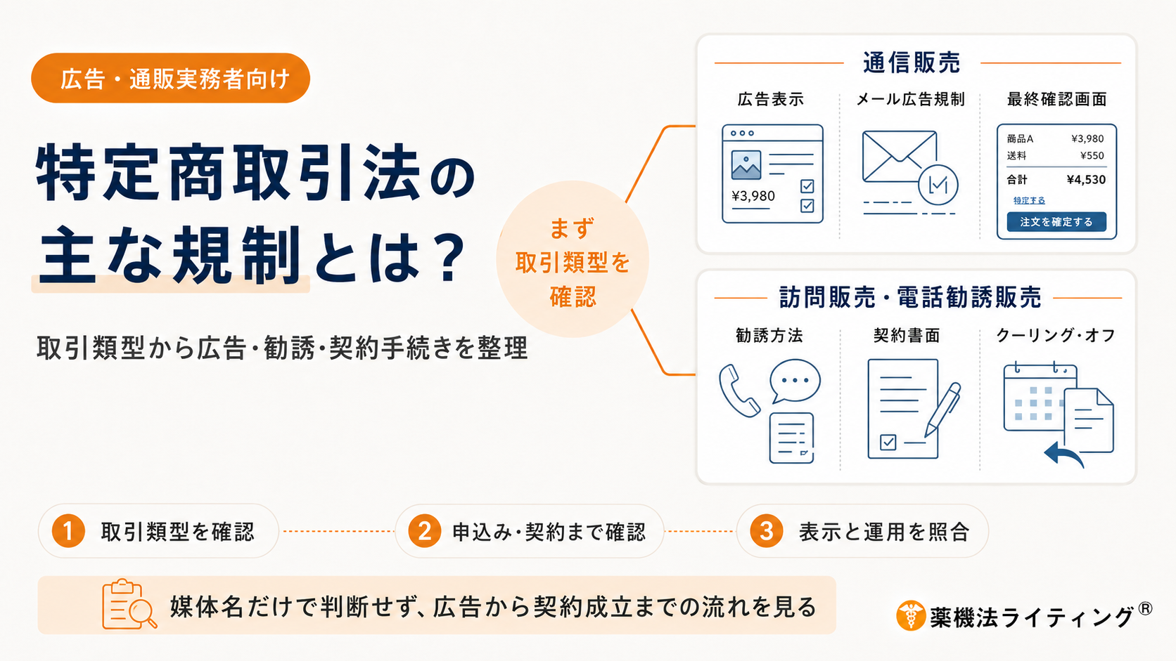 「特定商取引法の禁止行為とは?」という見出しのアイキャッチ画像。中央の「まず取引類型を確認」から、「通信販売」と「訪問・電話勧誘販売」の2つに分岐し、通信販売では広告表示・メール広告・最終確認画面、訪問・電話勧誘販売では勧誘方法・契約書面・クーリングオフを確認する構成になっている。下部では、販売方法を確認する、申込みまで確認する、表示と運用を照合するという3つの判断ポイントを示し、媒体名ではなく広告から契約成立までの流れを見る重要性を伝えている。