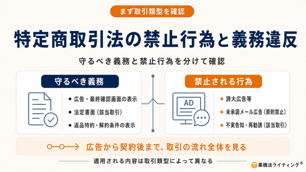 「特定商取引法で禁止される行為・義務違反とは」という見出しの図解。上部に「まず取引類型を確認」という補足があり、中央には左右2枚のカードを配置している。左の「守るべき義務」カードには、広告・申込画面の表示、契約書面、返品・解約条件を示し、右の「禁止される行為」カードには、誇大広告等、未承諾メール広告、不実告知・再勧誘を示している。下部では、広告から契約後まで取引の流れ全体を見ることと、適用される内容は取引類型によって異なることをまとめている。