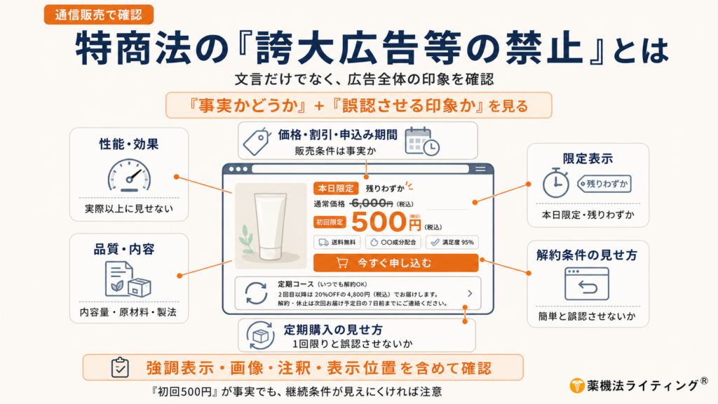 「特商法の『誇大広告等の禁止』とは」という見出しの図解。中央に通販LPの画面イメージを置き、その周囲に、性能・効果、品質・内容、価格・割引・期限、限定表示、定期購入の見せ方、解約の見せ方の6つの確認ポイントをカードで整理している。中央では、事実かどうかだけでなく、誤認させる印象かを見ることを示し、下部では、強調表示・画像・注釈・表示位置を含めて広告全体の印象を確認する重要性をまとめている。