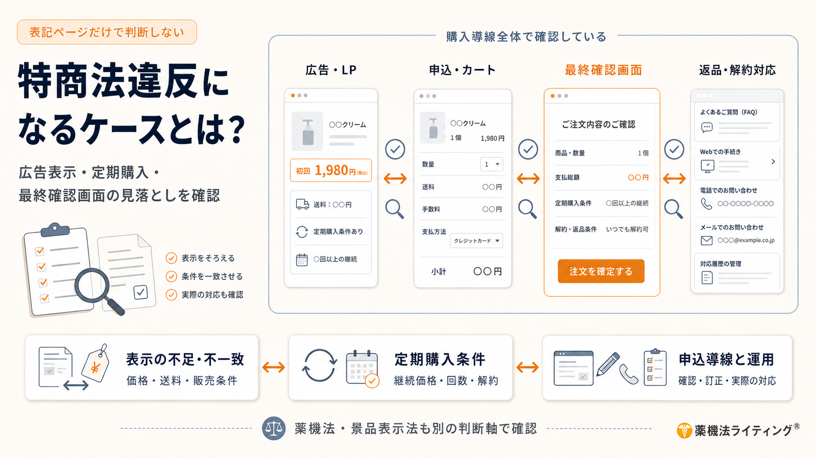 「特商法違反になるケースとは?」という見出しの図解。広告・LP、申込・カート、最終確認画面、返品・解約対応の4段階を並べ、価格、送料、定期購入条件、解約条件などを購入導線全体で確認する流れを示している。下部では、表示の不足・不一致、定期購入条件、申込導線と実際の運用を照合する3つの確認ポイントを整理し、特商法表記ページだけで判断しない重要性を伝えている。