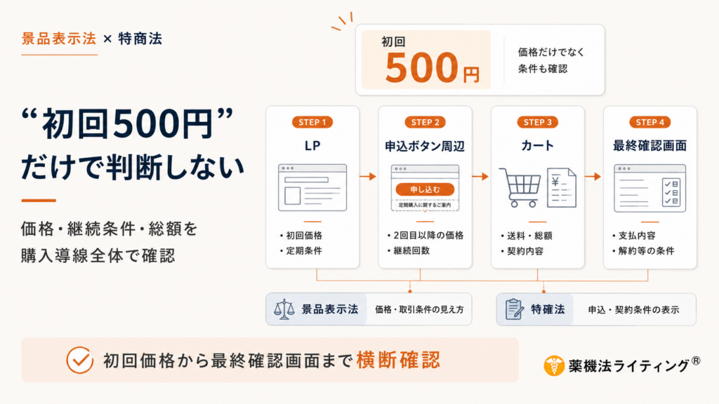 定期購入LPの購入導線における法規制遵守のためのチェックポイントを示すインフォグラフィック。『初回500円』といった価格表示だけでなく、LP、申込ボタン周辺、カート、最終確認画面に至るまで、継続条件や支払総額などの契約内容を横断的に確認する必要性を強調している。各ステップで確認すべき項目（初回価格、2回目以降の価格、継続回数、総額、解約条件など）が視覚化されている。