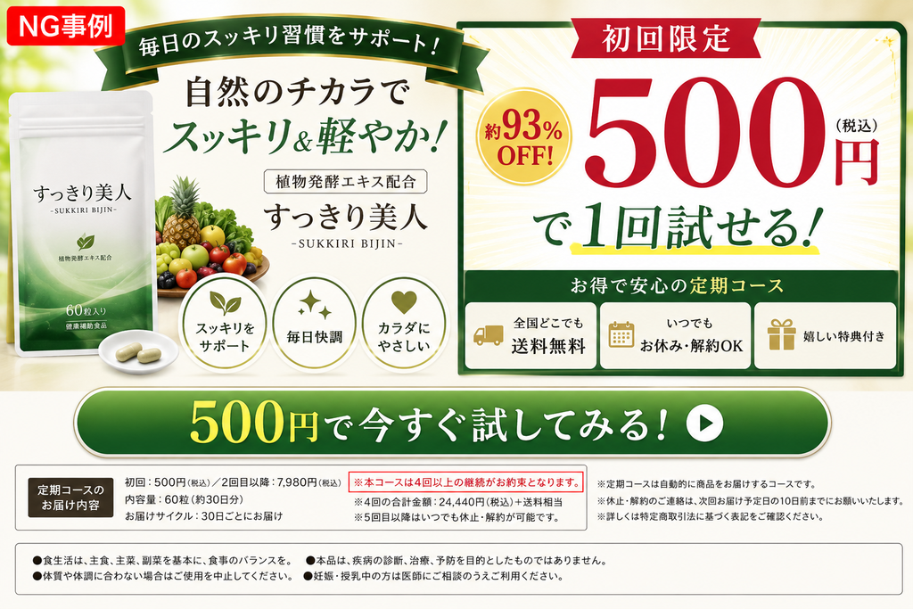 健康食品の定期購入LPにおける広告表現のNG事例。ファーストビューで『初回限定500円』『で1回試せる!』という価格訴求を大きく強調している一方で、4回以上の継続購入が必要であるという重要な契約条件を下部に小さく記載している。初回価格のみを強調し、消費者に実際の取引条件を誤認させるおそれがある広告デザインの例。