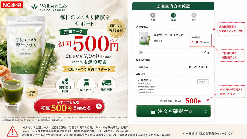 定期購入広告のNG事例を示す比較図。左側に『初回500円』と定期購入であることを明記したLPを表示し、右側に注文確定直前の最終確認画面を表示している。最終確認画面では『商品価格500円』としか記載がなく、定期購入であることや2回目以降の価格が不明なため、消費者が単品購入と誤認するおそれがある不適切な例。