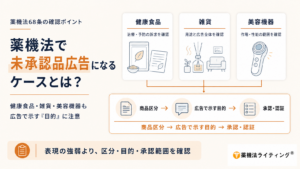 薬機法68条における未承認品広告の確認ポイントを示す図解。健康食品は「治療・予防の訴求」、雑貨は「用途と広告全体」、美容機器は「作用・性能の範囲」を確認する必要があると説明している。判断の流れを「商品区分→広告で示す目的→承認・認証」と整理し、健康食品・雑貨・美容機器も広告で示す目的に注意するよう強調。最下部に「表現の強弱より、区分・目的・承認範囲を確認」とまとめている。