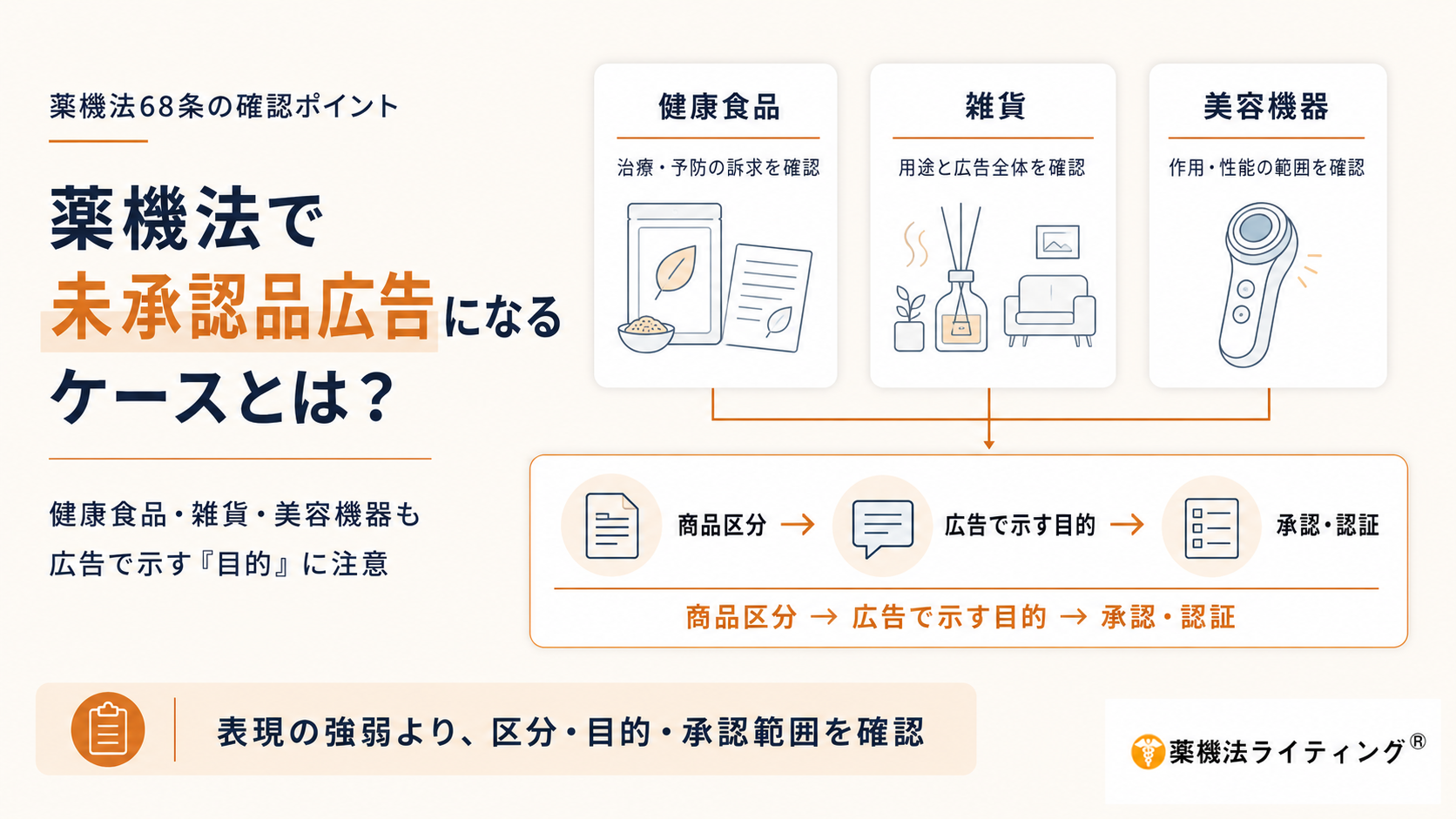 薬機法68条における未承認品広告の確認ポイントを示す図解。健康食品は「治療・予防の訴求」、雑貨は「用途と広告全体」、美容機器は「作用・性能の範囲」を確認する必要があると説明している。判断の流れを「商品区分→広告で示す目的→承認・認証」と整理し、健康食品・雑貨・美容機器も広告で示す目的に注意するよう強調。最下部に「表現の強弱より、区分・目的・承認範囲を確認」とまとめている。