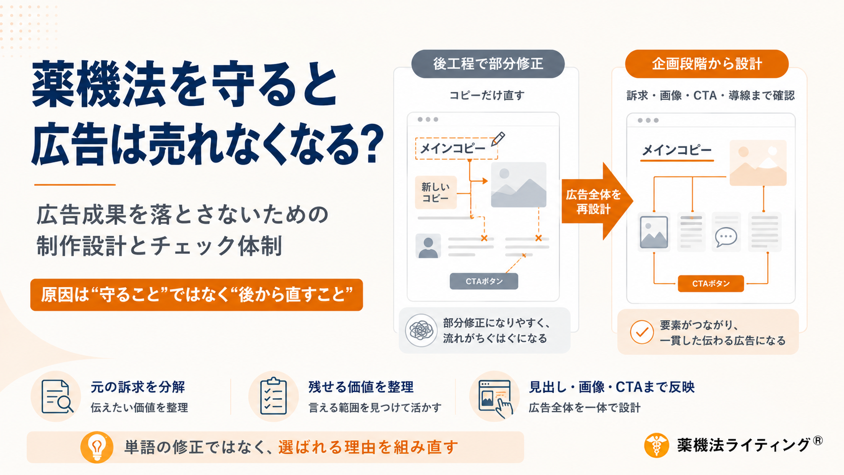 薬機法を守ると広告は売れなくなる?という不安に対する、広告成果を落とさないための制作設計とチェック体制の図解。後工程での部分修正ではなく、企画段階からの設計が重要であることを示している。