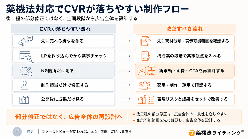 薬機法対応における制作フローの比較図。左側には「CVRが落ちやすい流れ」として、先に売れる訴求を作る、LPを作り込んでから薬事チェックを行う、NG箇所だけを削る、制作担当のみで修正する、公開後に成果のみを確認するという手順が示されています。右側には「改善すべき流れ」として、先に商材分類・表示可能範囲を確認する、構成案の段階で薬事観点を入れる、訴求軸・画像・CTAを再設計する、薬事・制作・運用チームで確認する、表現リスクと成果をセットで改善するという手順が示されています。全体のタイトルは「薬機法対応でCVRが落ちやすい制作フロー」。