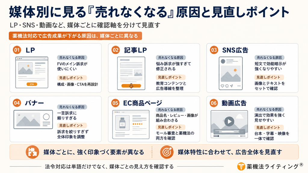 媒体別に見る『売れなくなる』原因と見直しポイントの図解。LP・記事LP・SNS広告・バナー・EC商品ページ・動画広告の6つの媒体ごとに、薬機法対応で『売れなくなる原因』と『見直しポイント』が整理されている。各媒体の特長に応じた確認軸で広告全体を見直す重要性を示している。
