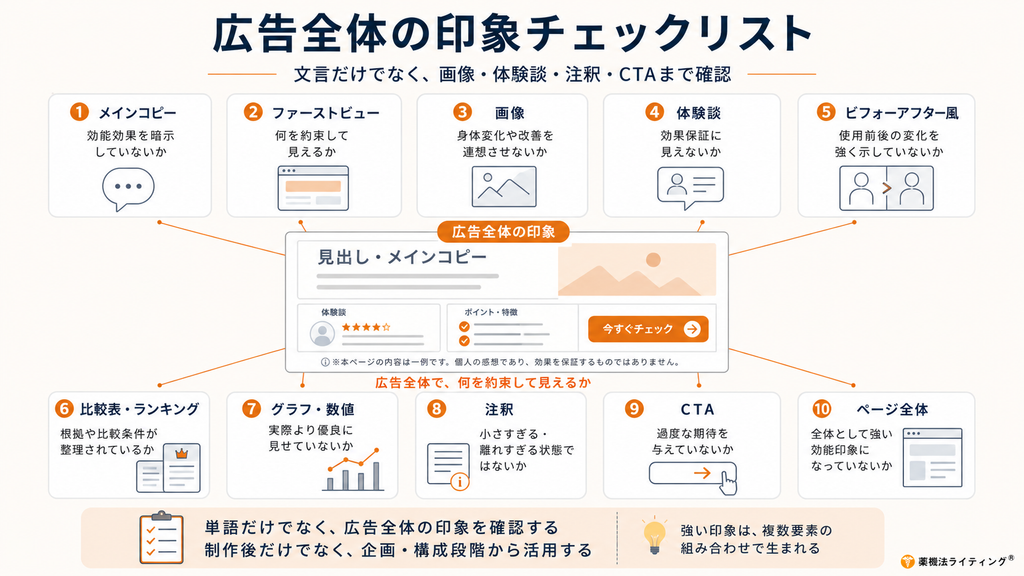 広告全体の印象チェックリスト:文言だけでなく、画像・体験談・注釈・CTAまで確認。1. メインコピー(効能効果を暗示していないか)、2. ファーストビュー(何を約束して見えるか)、3. 画像(身体変化や改善を連想させないか)、4. 体験談(効果保証に見えないか)、5. ビフォーアフター風(使用前後の変化を強く示していないか)、6. 比較表・ランキング(根拠や比較条件が整理されているか)、7. グラフ・数値(実際より優良に見せていないか)、8. 注釈(小さすぎる・離れすぎる状態ではないか)、9. CTA(過度な期待を与えていないか)、10. ページ全体(全体として強い効能印象になっていないか)の10項目が、中央のウェブ広告のイラストを囲む形で図解されている。下部には「単語だけでなく、広告全体の印象を確認する。制作後だけでなく、企画・構成段階から活用する」「強い印象は、複数要素の組み合わせで生まれる」というまとめメッセージと「薬機法ライティング®」のロゴが記載されている。