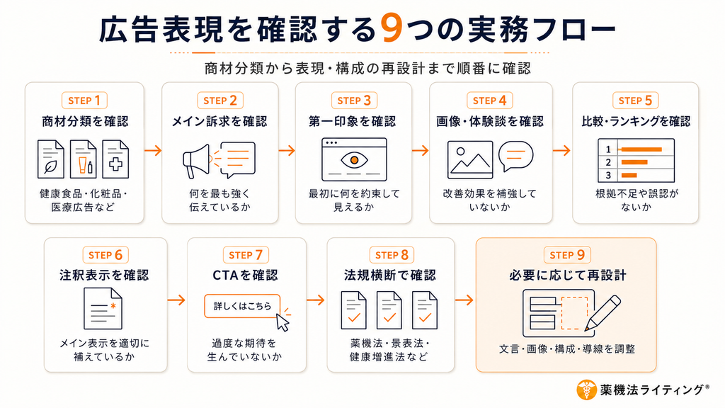 広告表現を確認する9つの実務フロー。商材分類から表現・構成の再設計まで順番に確認するプロセスを9つのステップで図解している。STEP 1:商材分類を確認(健康食品・化粧品・医療広告など)、STEP 2:メイン訴求を確認(何を最も強く伝えているか)、STEP 3:第一印象を確認(最初に何を約束して見えるか)、STEP 4:画像・体験談を確認(改善効果を補強していないか)、STEP 5:比較・ランキングを確認(根拠不足や誤認がないか)、STEP 6:注釈表示を確認(メイン表示を適切に補えているか)、STEP 7:CTAを確認(過度な期待を生んでいないか)、STEP 8:法規横断で確認(薬機法・景表法・健康増進法など)、STEP 9:必要に応じて再設計(文言・画像・構成・導線を調整)。各ステップが矢印で接続されており、右下には「薬機法ライティング®」のロゴが記載されている。