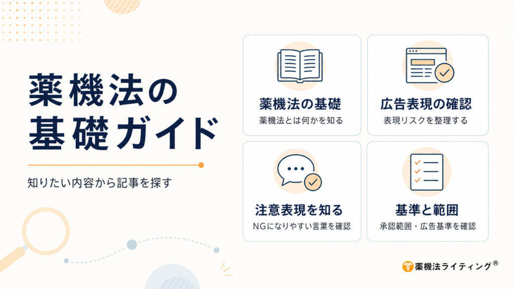 薬機法の基礎ガイド。知りたい内容から記事を探せるよう、「薬機法の基礎」「広告表現の確認」「注意表現を知る」「基準と範囲」の4テーマをカード形式で整理した図。