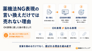 薬機法NG表現をOK表現に直すだけでは売れない理由を示す3ステップのプロセス図。1. 言い換え(表現を無難に修正)、2. 広告全体を確認(画像・体験談・CTAも見る)、3. 訴求軸を再設計(使用シーン・特徴・選ばれる理由へ)の順に進む。中央には『OK表現 ≠ 伝わる表現』という注意喚起があり、周囲に『特徴が消える』『競合と似る』『ターゲットが曖昧』『意味が残る』『ストーリーが崩れる』という5つの落とし穴がアイコンで示されている。下部には『言葉を弱めるだけでなく、選ばれる理由を組み直す』という本図のコンセプトが強調されている。