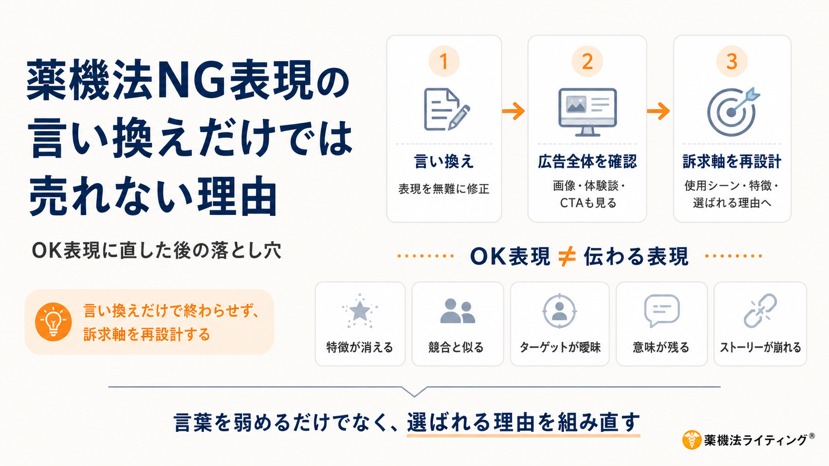 薬機法NG表現をOK表現に直すだけでは売れない理由を示す3ステップのプロセス図。1. 言い換え(表現を無難に修正)、2. 広告全体を確認(画像・体験談・CTAも見る)、3. 訴求軸を再設計(使用シーン・特徴・選ばれる理由へ)の順に進む。中央には『OK表現 ≠ 伝わる表現』という注意喚起があり、周囲に『特徴が消える』『競合と似る』『ターゲットが曖昧』『意味が残る』『ストーリーが崩れる』という5つの落とし穴がアイコンで示されている。下部には『言葉を弱めるだけでなく、選ばれる理由を組み直す』という本図のコンセプトが強調されている。
