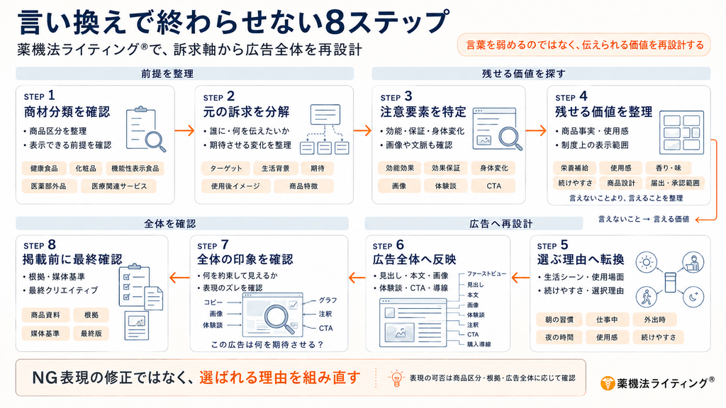 薬機法ライティングにおいて、NG表現を言い換えるだけでなく訴求軸を再設計するための8つのステップを示すフローチャート。上段は『前提を整理』としてSTEP1:商材分類を確認、STEP2:元の訴求を分解し、続いて『残せる価値を探す』としてSTEP3:注意要素を特定、STEP4:残せる価値を整理。下段は『全体を確認』としてSTEP8:掲載前に最終確認、STEP7:全体の印象を確認、アンド『広告へ再設計』としてSTEP6:広告全体へ反映、STEP5:選ぶ理由へ転換という流れで、全体として『NG表現の修正ではなく、選ばれる理由を組み直す』というコンセプトが図示されている。