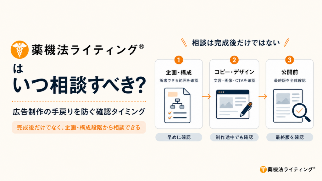 「薬機法ライティング®はいつ相談すべき？広告制作の手戻りを防ぐ確認タイミング」というタイトルの解説図。 左側には、蛇と杖が描かれたオレンジ色のロゴマークとともに、「薬機法ライティング®はいつ相談すべき？」「広告制作の手戻りを防ぐ確認タイミング」という見出しがあり、その下にオレンジ色の背景で「完成後だけでなく、企画・構成段階から相談できる」と記載されている。 右側には「相談は完成後だけではない！」という見出しがあり、その下には以下の3つのステップが左から右へ矢印で繋がって並んでいる。 1. 「1 企画・構成（訴求できる範囲を確認）」：書類のイラストがあり、下部には「早めに確認」と記載されている。 2. 「2 コピー・デザイン（文言・画像・CTAを確認）」：Webサイトとペンのイラストがあり、下部には「制作途中でも確認」と記載されている。 3. 「3 公開前（最終版を全体確認）」：書類と虫眼鏡のイラストがあり, 下部には「最終版を確認」と記載されている。 図の右下には「薬機法ライティング®」のロゴマークとテキストが配置されている。
