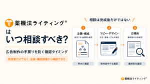 「薬機法ライティング®はいつ相談すべき?広告制作の手戻りを防ぐ確認タイミング」というタイトルの解説図。 左側には、蛇と杖が描かれたオレンジ色のロゴマークとともに、「薬機法ライティング®はいつ相談すべき?」「広告制作の手戻りを防ぐ確認タイミング」という見出しがあり、その下にオレンジ色の背景で「完成後だけでなく、企画・構成段階から相談できる」と記載されている。 右側には「相談は完成後だけではない!」という見出しがあり、その下には以下の3つのステップが左から右へ矢印で繋がって並んでいる。 1. 「1 企画・構成(訴求できる範囲を確認)」:書類のイラストがあり、下部には「早めに確認」と記載されている。 2. 「2 コピー・デザイン(文言・画像・CTAを確認)」:Webサイトとペンのイラストがあり、下部には「制作途中でも確認」と記載されている。 3. 「3 公開前(最終版を全体確認)」:書類と虫眼鏡のイラストがあり, 下部には「最終版を確認」と記載されている。 図の右下には「薬機法ライティング®」のロゴマークとテキストが配置されている。
