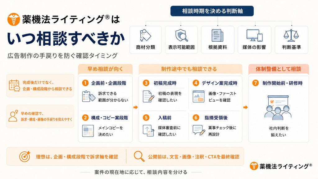 薬機法ライティング®による広告制作の確認タイミングを示した解説図。左側には『薬機法ライティング®はいつ相談すべき?広告制作の手戻りを防ぐ確認タイミング』のタイトルがあり、中央には『相談時期を決める判断軸』として、左から順に『商材分類』『表示可能範囲』『根拠資料』『媒体の影響』『判断基準』の5つの項目がアイコン付きで横並びに配置されている。その下段には、相談推奨タイミングが3つのカテゴリーに分かれて図解されている。左側の『早め相談が向く』には、『1.企画前・企画段階(訴求できる範囲が分からない)』と『2.構成・コピー案段階(メインコピーを決めたい)』。中央の『制作途中でも相談できる』には、『3.初稿完成時(初稿の表現を確認したい)』『4.デザイン案完成時(画像・ファーストビューを確認したい)』『5.入稿前(媒体審査前に確認したい)』『6.指摘受領後(薬事チェック後に再設計)』。右側の『体制整備として相談』には、『7.制作開始前・研修時(社内判断を揃えたい)』が並んでいる。図の下部には『理想は、企画・構成段階で訴求軸を確認』『公開前は、文言・画像・注釈・CTAを最終確認』というアドバイスと、『案件の現在地に応じて、相談内容を分ける』というメッセージが記載されている。