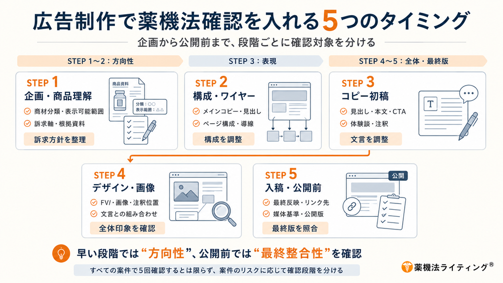 「広告制作で薬機法確認を入れる5つのタイミング」というタイトルがついたフローチャートの解説図。上部に「企画から公開まで、段階ごとに確認対象を分ける」というサブタイトルがある。
図は全体が3つのフェーズに分かれており、矢印で進行方向が示されている。
STEP 1〜2(方向性):
- STEP 1:企画・商品理解(商材分類・表示可能範囲、訴求軸・根拠資料を確認し、訴求方針を整理)
- STEP 2:構成・ワイヤー(メインコピー・見出し、ページ構成・導線を調整)
STEP 3(表現):
- STEP 3:コピー初稿(見出し・本文・CTA、体験談・注釈を確認し、文言を調整)
STEP 4〜5(全体・最終版):
- STEP 4:デザイン・画像(FV・画像・注釈位置、文言との組み合わせを確認し、全体印象を確認)
- STEP 5:入稿・公開前(最終反映・リンク先、媒体基準・公開版を確認し、最終版を照合)
図の最下部には「早い段階では『方向性』、公開前では『最終整合性』を確認。すべての案件で5回確認するとは限らず、案件のリスクに応じて確認段階を分ける」という補足説明があり、右下に薬機法ライティング®のロゴが配置されている。
