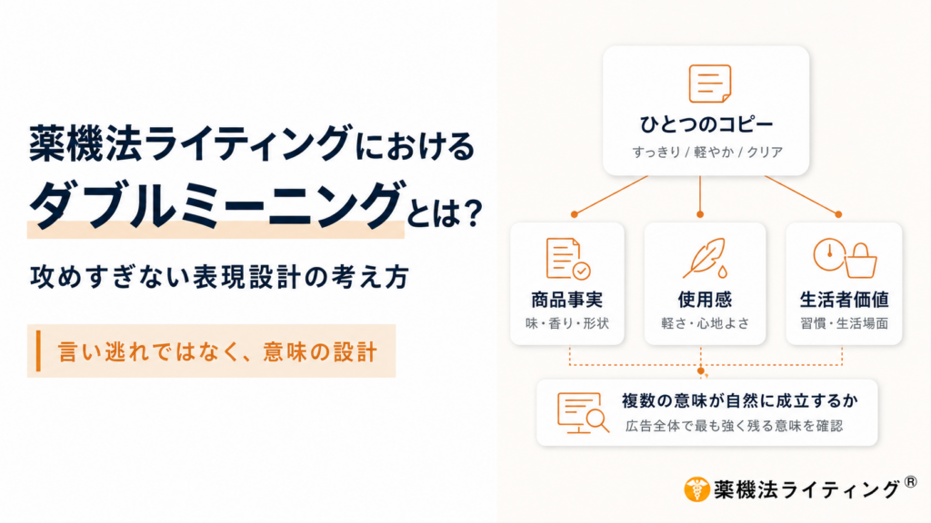 図解：薬機法ライティングにおけるダブルミーニングの概念図。 左側には「薬機法ライティングにおけるダブルミーニングとは？」「攻めすぎない表現設計の考え方」「言い逃れではなく、意味の設計」というタイトルの文言。 右側には「ひとつのコピー（例：すっきり／軽やか／クリア）」から「商品事実（味・香り・形状）」「使用感（軽さ・心地よさ）」「生活者価値（習慣・生活場面）」の3つの要素に枝分かれし、それらが「複数の意味が自然に成立するか（広告全体で最も強く残る意味を確認）」に統合される構造を示しています。下部に「薬機法ライティング®」のロゴ。