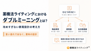 図解:薬機法ライティングにおけるダブルミーニングの概念図。 左側には「薬機法ライティングにおけるダブルミーニングとは?」「攻めすぎない表現設計の考え方」「言い逃れではなく、意味の設計」というタイトルの文言。 右側には「ひとつのコピー(例:すっきり/軽やか/クリア)」から「商品事実(味・香り・形状)」「使用感(軽さ・心地よさ)」「生活者価値(習慣・生活場面)」の3つの要素に枝分かれし、それらが「複数の意味が自然に成立するか(広告全体で最も強く残る意味を確認)」に統合される構造を示しています。下部に「薬機法ライティング®」のロゴ。
