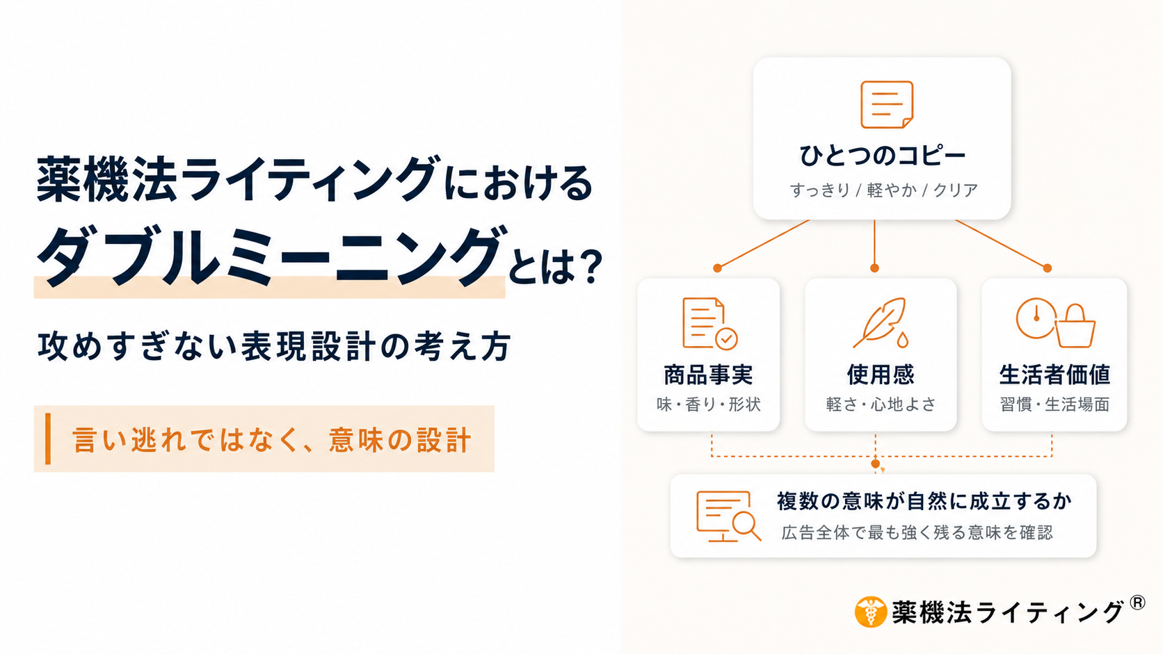 図解:薬機法ライティングにおけるダブルミーニングの概念図。 左側には「薬機法ライティングにおけるダブルミーニングとは?」「攻めすぎない表現設計の考え方」「言い逃れではなく、意味の設計」というタイトルの文言。 右側には「ひとつのコピー(例:すっきり/軽やか/クリア)」から「商品事実(味・香り・形状)」「使用感(軽さ・心地よさ)」「生活者価値(習慣・生活場面)」の3つの要素に枝分かれし、それらが「複数の意味が自然に成立するか(広告全体で最も強く残る意味を確認)」に統合される構造を示しています。下部に「薬機法ライティング®」のロゴ。