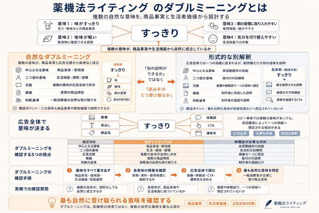 図解:薬機法ライティングのダブルミーニングとは。
中央上部に「すっきり」という言葉を配置し、そこから「意味1:味がすっきり」「意味2:後味が軽い」「意味3:朝の習慣に取り入れやすい」「意味4:気分を切り替えやすい」の4つの自然な意味を提示。
中段では「自然なダブルミーニング(商品事実と広告文脈から無理なく成立)」と「形式的な別解釈(広告全体では一つの効能に読まれるが、制作側だけが別の意味を説明)」の対比構造を比較表で解説。
下段では「広告全体で意味が決まる(画像・見出し・商品名・体験談・CTA・遷移先)」関係性や「ダブルミーニングを確認する5つの視点」「確認手順(1.画像要素書き出し 2.根拠確認 3.全体読解 4.主要意味特定)」をフロー図で掲載。