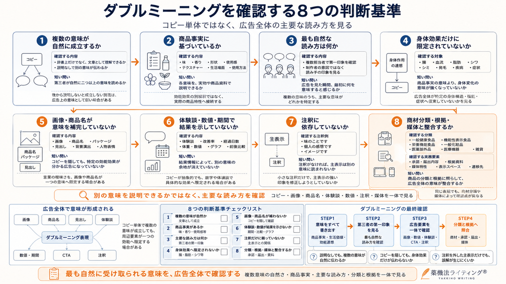 図解:ダブルミーニングを作る7つの手順。
上部にステップ順のカード(1.元の訴求とリスクを明確にする 2.商材分類と表示範囲を確認 3.商品事実を洗い出す 4.脳内シソーラスで候補を広げる 5.複数の適切な意味が成立する語を選ぶ 6.前後の文脈で意味を設計 7.完成広告で意味を再確認)を並べて解説。
下部では「単純な言い換え(低熱溶解分解→毎朝すっきり)」と「商品事実から設計(水に溶けやすい+朝の習慣・飲みやすい+個包装の携帯性)」の対比を掲載。