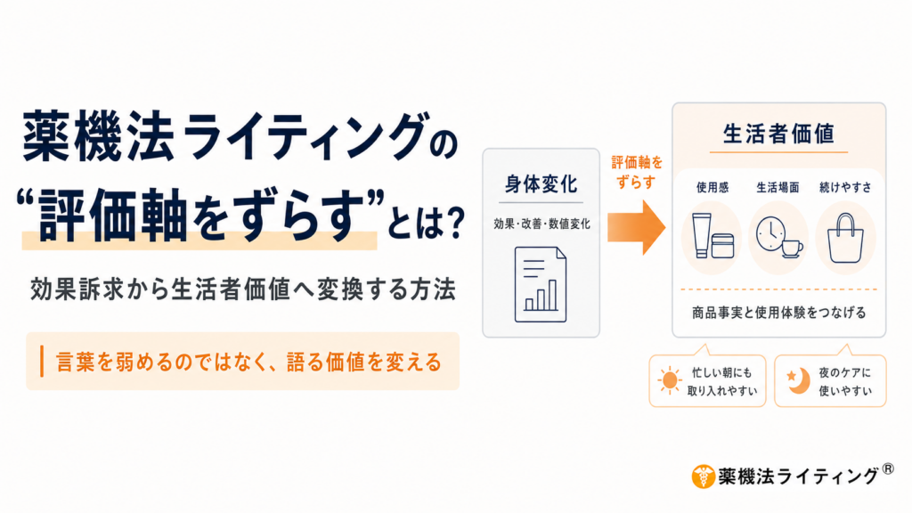 タイトル：「薬機法ライティングの“評価軸をずらす”とは？ 効果訴求から生活者価値へ変換する方法」 概要：「言葉を弱めるのではなく、語る価値を変える」というメッセージを軸に、従来の「身体変化（効果・改善・数値変化）」を狙う評価軸から、「生活者価値（使用感・生活場面・続けやすさ）」へ訴求の中心を移行させるイメージを図解しています。 詳細： ・中央の矢印：「評価軸をずらす」として、グラフアイコンのある「身体変化」から、「生活者価値」の要素（チューブ・ジャー容器、時計とカップ、バッグのイラスト）へ展開。 ・商品事実と使用体験をつなげる例：「忙しい朝にも取り入れやすい」「夜のケアに使いやすい」などの具体的な生活シーンを提示。 ・右下ロゴ：「薬機法ライティング®」
