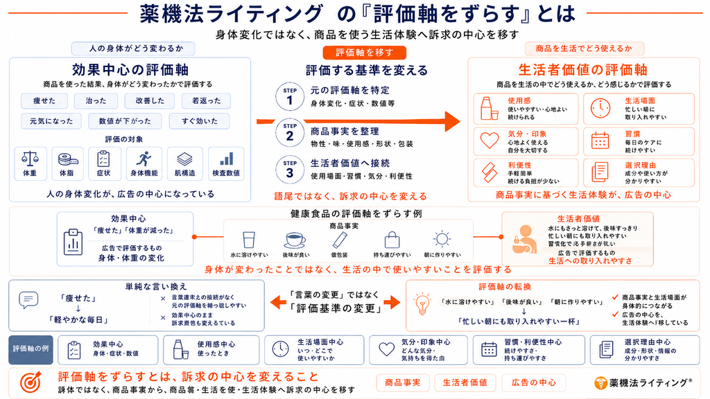 タイトル:「薬機法ライティングの『評価軸をずらす』とは」
概要:身体変化ではなく、商品を使う生活体験へ訴求の中心を移す概念と手順、具体例を一枚にまとめた解説図です。
詳細:
1. 効果中心の評価軸(左):人の身体がどう変わるか(体重、体脂、症状、身体機能、肌構造、検査数値など)を対象とし、「痩せた」「治った」「改善した」などの訴求。
2. 評価軸を移す(中央):3つのステップ(①元の評価軸を特定、②商品事実を整理、③生活者価値へ接続)で、「言葉の変更」ではなく「評価基準の変更」を行う。
3. 生活者価値の評価軸(右):商品を生活でどう使えるか(使用感、生活場面、気分・印象、習慣、利便性、選択理由)を訴求中心にする。
4. 健康食品の例(中央下):商品事実(水に溶けやすい、後味が良い、個包装等)から、「生活への取り入れやすさ」を評価する広告へ変換する流れを掲載。