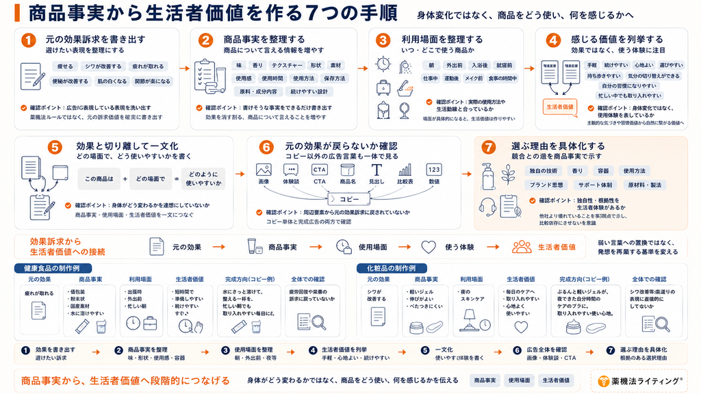 タイトル:「商品事実から生活者価値を作る7つの手順 — 身体変化ではなく、商品をどう使い、何を感じるかへ」
概要:効果訴求から生活者価値へ段階的につなげるための7ステップと、健康食品・化粧品の具体例をまとめた制作フロー図です。
詳細:
・7つの手順:
1. 元の効果訴求を書き出す(避けたい表現の整理)
2. 商品事実を整理する(味、香り、形状、使用感など言える情報を増やす)
3. 利用場面を整理する(朝、外出前、就寝前など)
4. 感じる価値を列挙する(手軽、続けやすい、心地よいなど)
5. 効果と切り離して一文化(「この商品は+どの場面で=どのように使いやすいか」)
6. 元の効果が戻っていないか確認(画像、体験談、CTA、商品名など全体をチェック)
7. 選ぶ理由を具体化する(独自の技術、形状、ブランド思想などの差別化)
・下部には、健康食品(疲労回復→朝の一杯)と化粧品(シワ改善→夜のスキンケア)の具体的な制作プロセス例を提示。