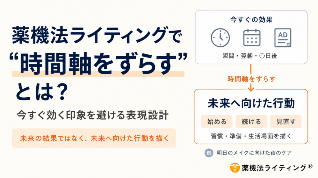 「薬機法ライティングで“時間軸をずらす”とは？今すぐ効く印象を避ける表現設計」というタイトルと概要図。右上に「今すぐの効果（瞬間・翌朝・○日後）」、右下に「時間軸をずらす→未来へ向けた行動（始める・続ける・見直す／習慣・準備・生活場面を描く）」が整理されています。
