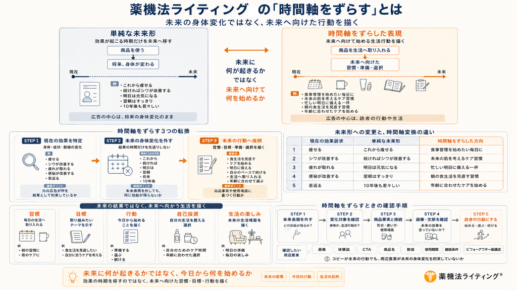 薬機法ライティングの「時間軸をずらす」概念を図解したスライド。単純な未来形(効果の時期だけを先送り)と時間軸をずらした表現(読者の行動や生活を描く)の違いや、3つの転換ステップ、5つの未来行動(習慣・目標・行動・自己投資・生活の楽しみ)、確認手順が示されています。