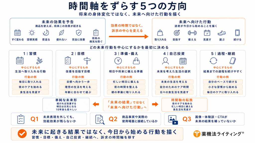 「時間軸をずらす5つの方向」を解説した図解。「習慣」「目標」「準備・備え」「自己投資」「過程・継続」の5つの方向性ごとに、中心にするものと具体的な行動例が整理されています。