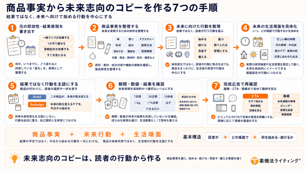 「商品事実から未来志向のコピーを作る7つの手順」の解説図。1. 元の即効性・結果表現を書き出す、2. 商品事実を整理する、3. 未来に向けた行動を整理、4. 未来の生活場面を具体化、5. 結果ではなく行動を主語にする、6. 期間・数値・結果を確認、7. 完成広告で再確認というステップがまとめられています。