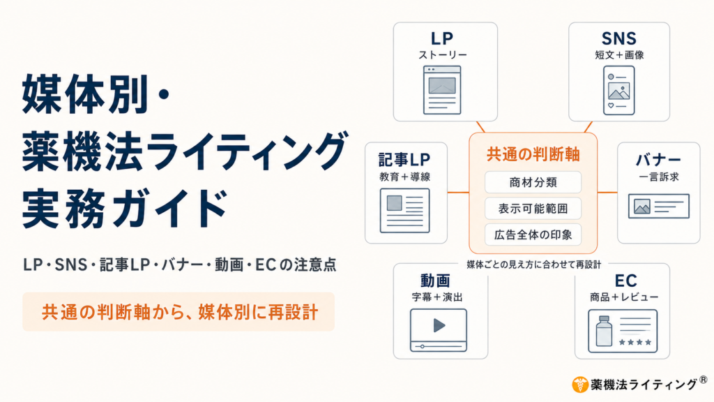 『媒体別・薬機法ライティング実務ガイド』の表紙画像。LP、SNS、記事LP、バナー、動画、ECそれぞれの媒体ごとに「共通の判断軸」から再設計することの重要性を示す図解。中央に「共通の判断軸（商材分類、表示可能範囲、広告全体の印象）」を配置し、そこからLP（ストーリー）、SNS（短文＋画像）、バナー（一言訴求）、記事LP（教育＋導線）、動画（字幕＋演出）、EC（商品＋レビュー）の6つの媒体へ展開する構成となっている。