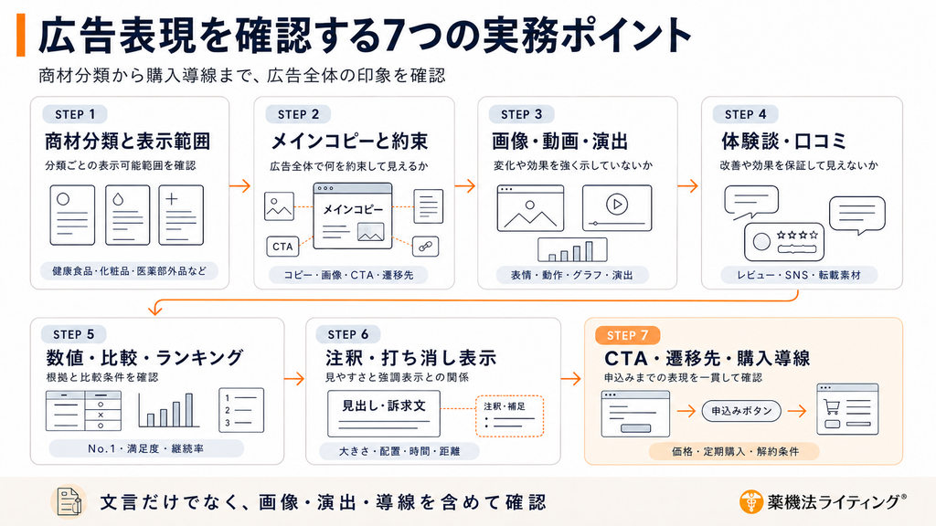 「広告表現を確認する7つの実務ポイント」の図解。商材分類から購入導線まで、広告全体の印象を確認する流れとして、STEP1「商材分類と表示範囲」、STEP2「メインコピーと約束」、STEP3「画像・動画・演出」、STEP4「体験談・口コミ」、STEP5「数値・比較・ランキング」、STEP6「注釈・打ち消し表示」、STEP7「CTA・遷移先・購入導線」を順に示している。文言だけでなく、画像・演出・導線を含めて確認することが重要であると伝える図解。
