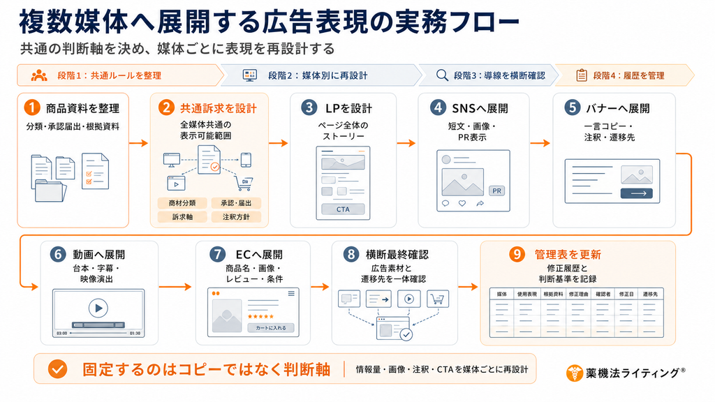 「複数媒体へ展開する広告表現の実務フロー」を示した図解。商品資料を整理し、商材分類・承認届出・根拠資料などをもとに全媒体共通の訴求可能範囲と判断軸を設計したうえで、LP、SNS、バナー、動画、ECそれぞれの媒体特性に合わせて広告表現を再設計する。最後に広告素材と遷移先を横断確認し、使用表現、根拠資料、修正理由、確認者、修正日、遷移先などを管理表へ記録する9工程を示している。中心メッセージは「固定するのはコピーではなく判断軸」であり、情報量・画像・注釈・CTAを媒体ごとに再設計することの重要性を伝えている。