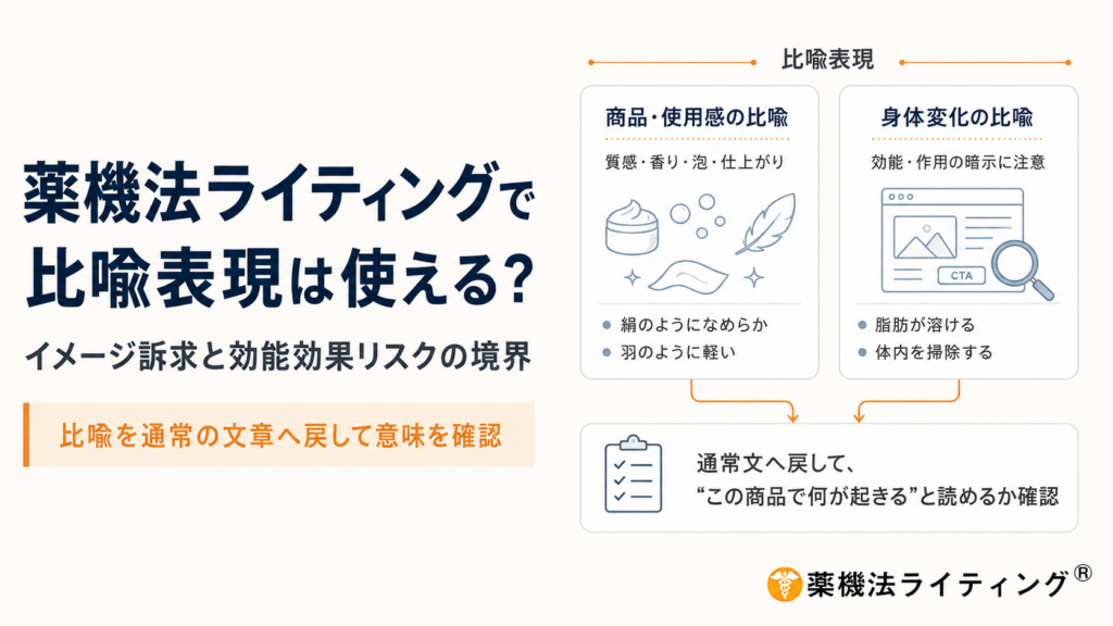 メインビジュアル「薬機法ライティングで比喩表現は使える？イメージ訴求と効能効果リスクの境界」。 左側に「比喩を通常の文章へ戻して意味を確認」という軸が示されています。 右側上部では「比喩表現」を2つに分類： 1. 「商品・使用感の比喩（質感・香り・泡・仕上がり）」：具体例として「絹のようになめらか」「羽のように軽い」を挙げ、コスメや羽のイラストを配置。 2. 「身体変化の比喩（効能・作用の暗示に注意）」：具体例として「脂肪が溶ける」「体内を掃除する」を挙げ、WEB広告と虫眼鏡のイラストを配置。 右側下部には「通常文へ戻して、“この商品で何が起きる”と読めるか確認」というチェックリストのイラストと確認手順が記載されています。