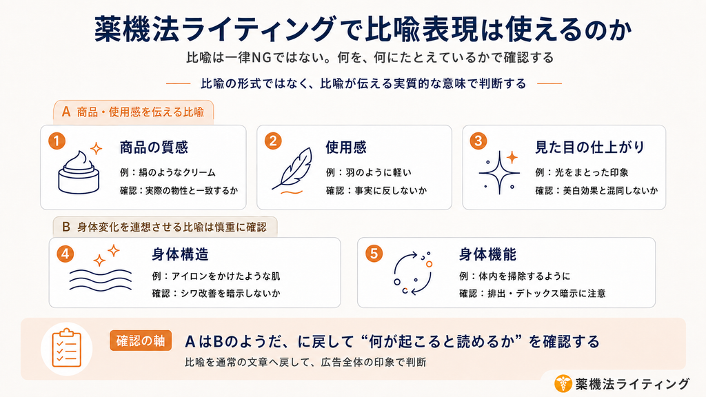 概要図「薬機法ライティングで比喩表現は使えるのか」。
上部に「比喩は一律NGではない。何を、何にたとえているかで確認する」「比喩の形式ではなく、比喩が伝える実質的な意味で判断する」と記載。
中央に分類を提示:
【A 商品・使用感を伝える比喩】
1. 商品の質感(例:絹のようなクリーム / 確認:実際の物性と一致するか)
2. 使用感(例:羽のように軽い / 確認:事実に反しないか)
3. 見た目の仕上がり(例:光をまとった印象 / 確認:美白効果と混同しないか)
【B 身体変化を連想させる比喩は慎重に確認】
4. 身体構造(例:アイロンをかけたような肌 / 確認:シワ改善を暗示しないか)
5. 身体機能(例:体内を掃除するように / 確認:排出・デトックス暗示に注意)
下部に「確認の軸:『AはBのようだ』に戻して“何が起こると読めるか”を確認する(比喩を通常の文章へ戻して、広告全体の印象で判断)」とまとめられています。