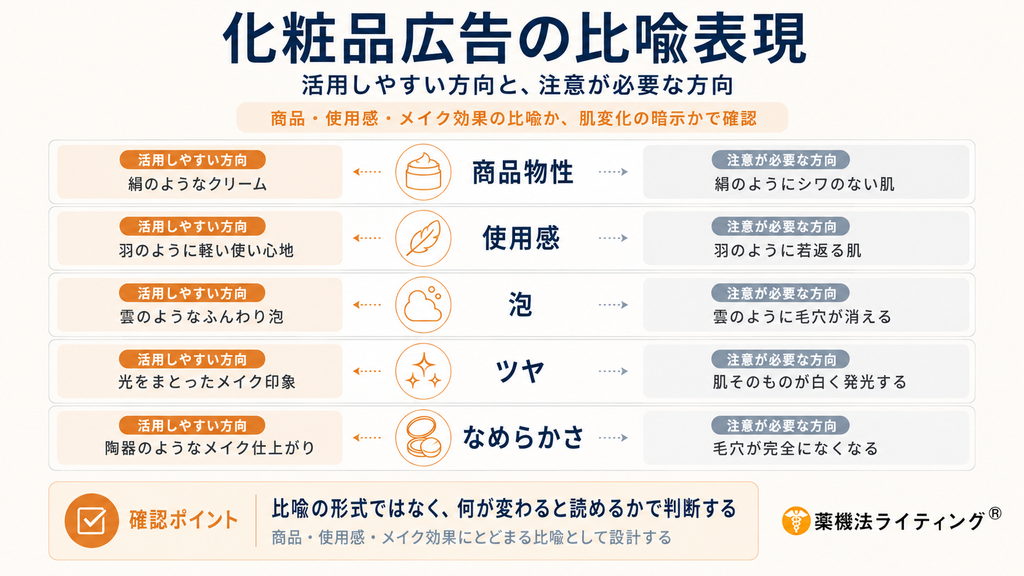 対比図「化粧品広告の比喩表現 — 活用しやすい方向と、注意が必要な方向」。
「商品・使用感・メイク効果の比喩か、肌変化の暗示かで確認」という指標のもと、5つの軸で対比されています:
1. 商品物性:【活用しやすい】絹のようなクリーム ↔ 【注意が必要】絹のようにシワのない肌
2. 使用感:【活用しやすい】羽のように軽い使い心地 ↔ 【注意が必要】羽のように若返る肌
3. 泡:【活用しやすい】雲のようなふんわり泡 ↔ 【注意が必要】雲のように毛穴が消える
4. ツヤ:【活用しやすい】光をまとったメイク印象 ↔ 【注意が必要】肌そのものが白く発光する
5. なめらかさ:【活用しやすい】陶器のようなメイク仕上がり ↔ 【注意が必要】毛穴が完全になくなる
下部に「確認ポイント:比喩の形式ではなく、何が変わると読めるかで判断する(商品・使用感・メイク効果にとどまる比喩として設計する)」と記載されています。