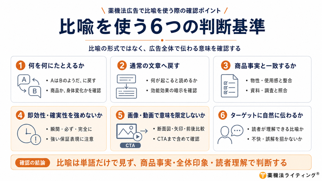 図:薬機法広告で比喩を使う6つの判断基準。比喩の形式ではなく、広告全体で伝わる意味を確認するためのフロー図。6つの基準:1. 何を何にたとえるか(AはBのようだに戻す)、2. 通常の文章へ戻す(何が起こると読めるか確認)、3. 商品事実と一致するか(物性・使用感との照合)、4. 即効性・確実性を強めないか(強い保証表現に注意)、5. 画像・動画で意味を限定しないか(断面図、前後比較等)、6. ターゲットに自然に伝わるか(読者が理解できる内容か)。結論として、単語だけでなく、商品事実、広告全体、読者の理解という多角的な視点で判断することを推奨。