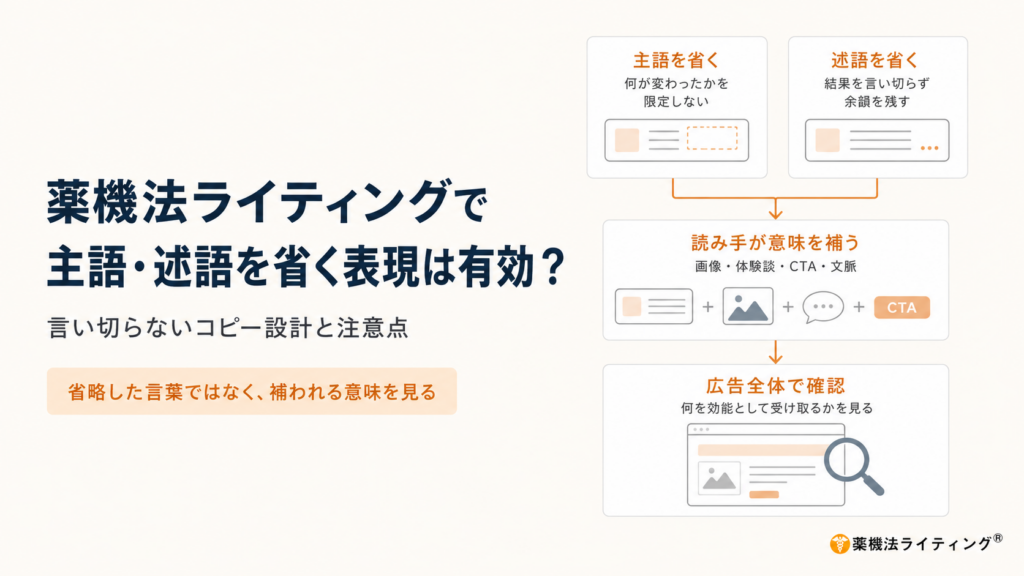 アイキャッチ画像。「薬機法ライティングで主語・述語を省く表現は有効？言い切らないコピー設計と注意点」のタイトルテキストと、「主語を省く」「述語を省く」「読み手が意味を補う」「広告全体で確認」といったコピー審査・設計のフローが図解されています。