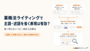 アイキャッチ画像。「薬機法ライティングで主語・述語を省く表現は有効?言い切らないコピー設計と注意点」のタイトルテキストと、「主語を省く」「述語を省く」「読み手が意味を補う」「広告全体で確認」といったコピー審査・設計のフローが図解されています。