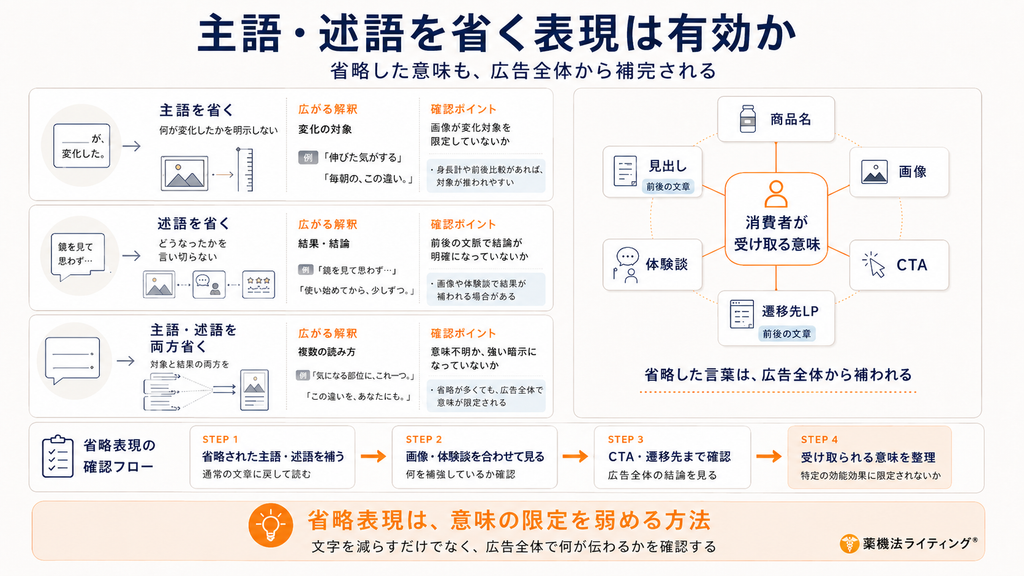 「主語・述語を省く表現は有効か」の解説図解。「主語を省く」「述語を省く」「主語・述語を両方省く」のそれぞれの特徴・広がる解釈・確認ポイントと、広告全体(商品名、見出し、画像、CTA、体験談、遷移先LP)から消費者へ伝わる意味を整理した確認フローが示されています。