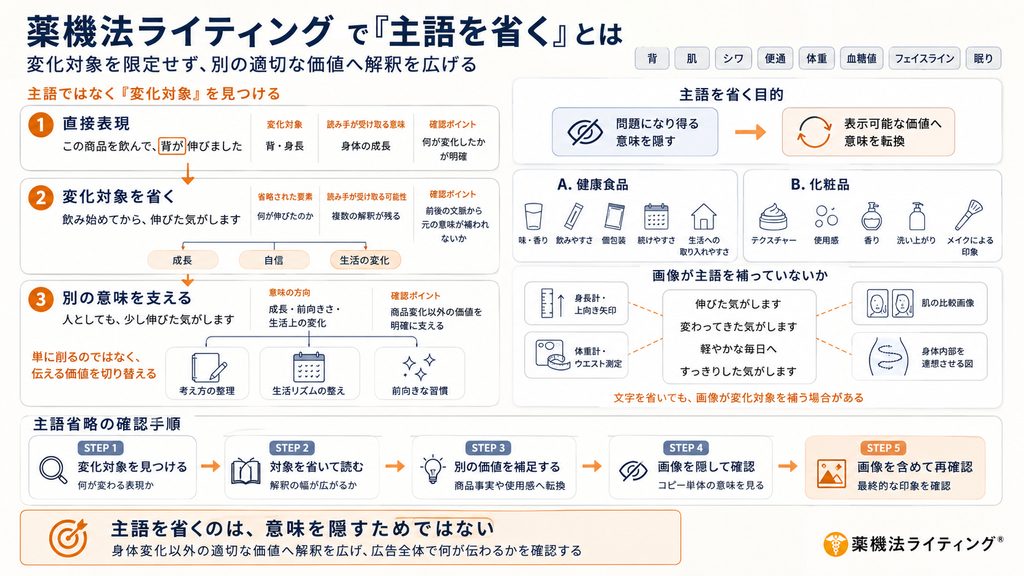 「薬機法ライティングで『主語を省く』とは」の解説図解。直接表現から変化対象を省き、別の意味(成長・自信・生活の変化等)へ拡張するプロセスや、健康食品・化粧品での具体例、画像が主語を補うリスク、確認ステップがイラストとチャートで示されています。